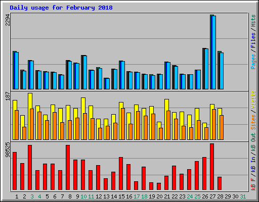 Daily usage for February 2018