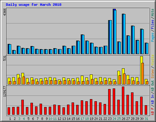 Daily usage for March 2018