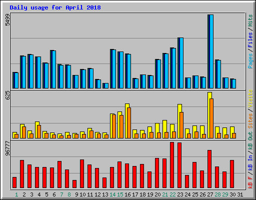 Daily usage for April 2018