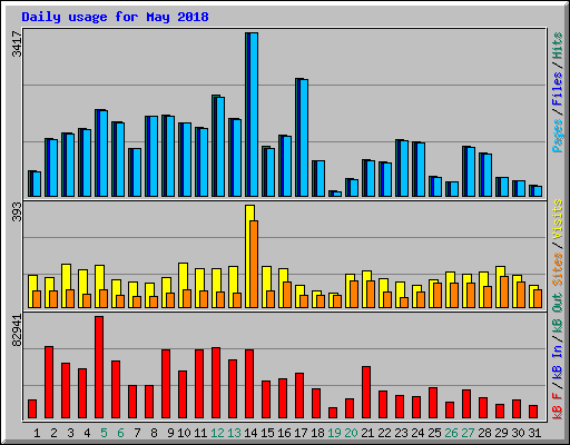 Daily usage for May 2018