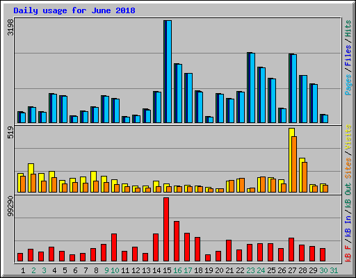 Daily usage for June 2018
