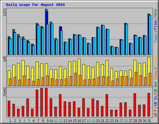Daily usage for August 2018