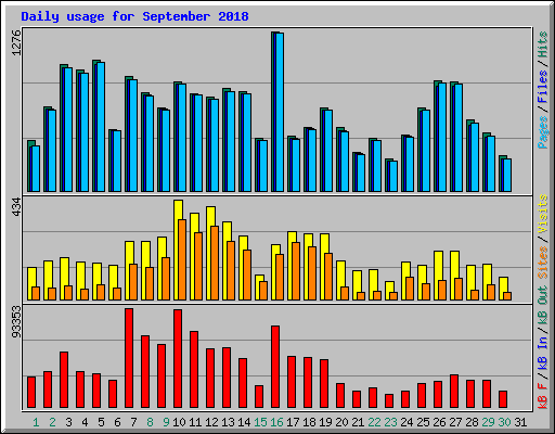 Daily usage for September 2018