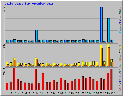 Daily usage for November 2018