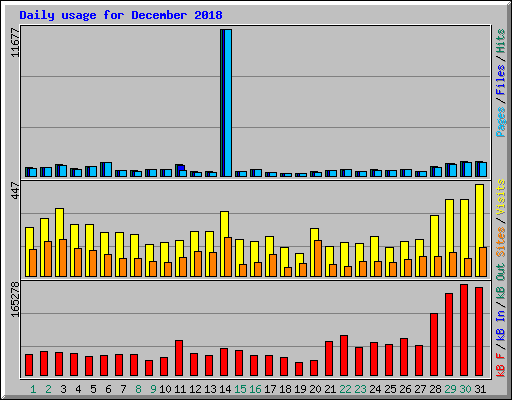 Daily usage for December 2018