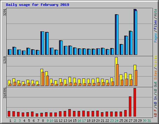 Daily usage for February 2019
