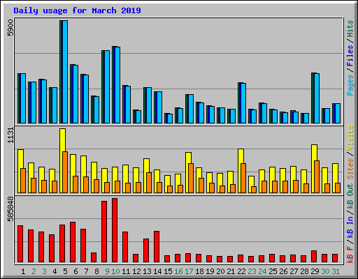 Daily usage for March 2019