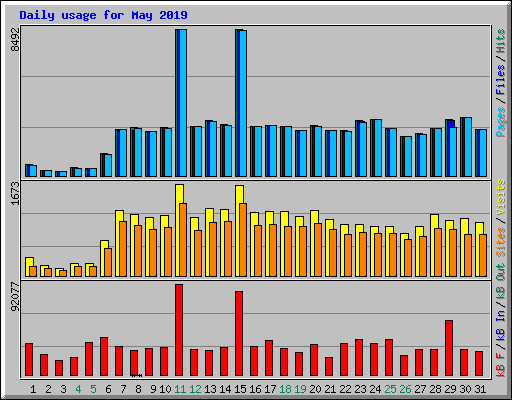 Daily usage for May 2019