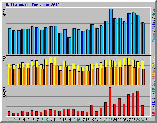 Daily usage for June 2019