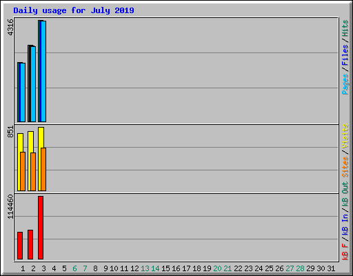 Daily usage for July 2019