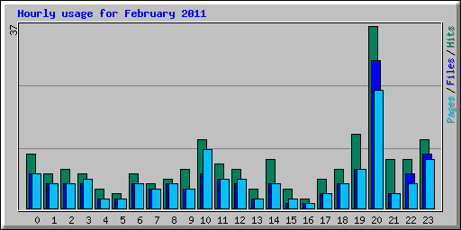Hourly usage for February 2011