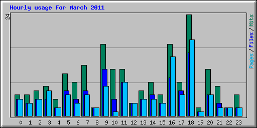 Hourly usage for March 2011