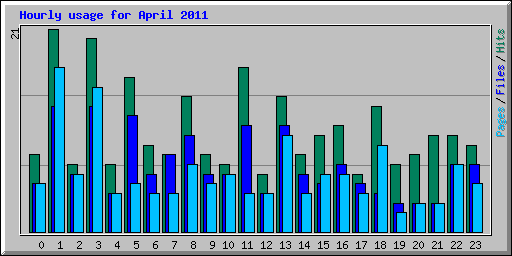 Hourly usage for April 2011