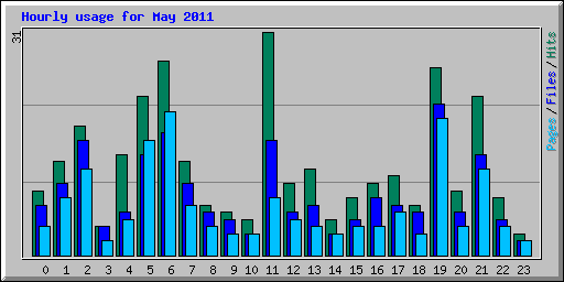 Hourly usage for May 2011