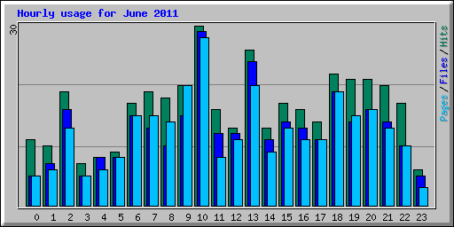 Hourly usage for June 2011