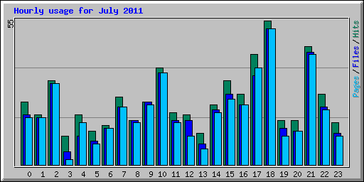 Hourly usage for July 2011