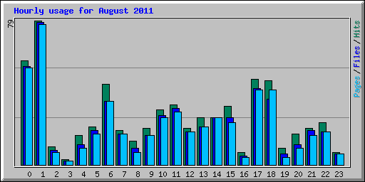 Hourly usage for August 2011