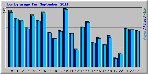 Hourly usage for September 2011