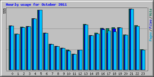 Hourly usage for October 2011
