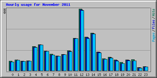 Hourly usage for November 2011
