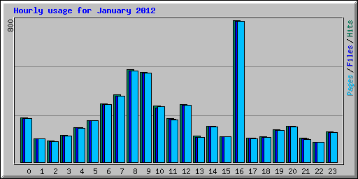 Hourly usage for January 2012