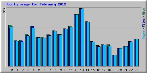 Hourly usage for February 2012