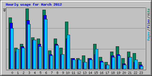 Hourly usage for March 2012