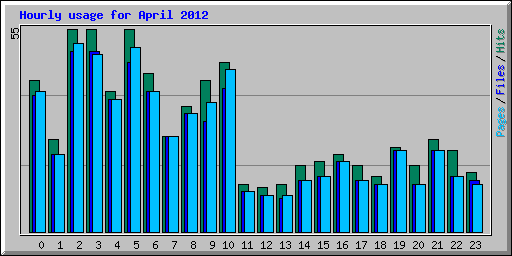 Hourly usage for April 2012