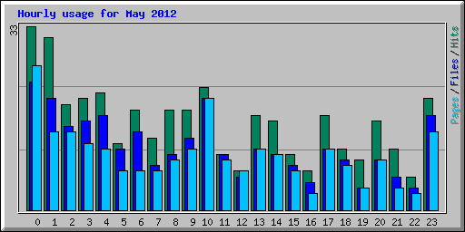 Hourly usage for May 2012