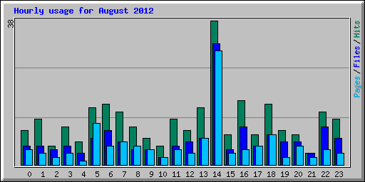 Hourly usage for August 2012