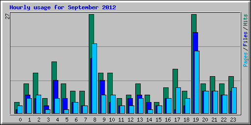 Hourly usage for September 2012