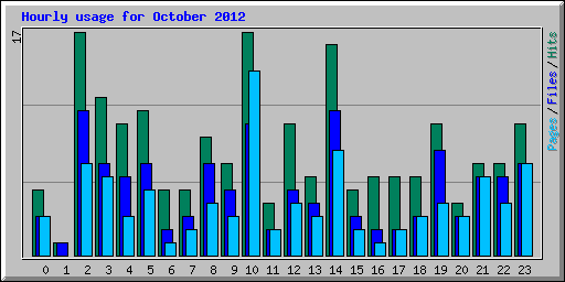 Hourly usage for October 2012