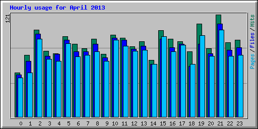 Hourly usage for April 2013