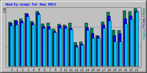 Hourly usage for May 2013