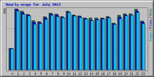 Hourly usage for July 2013