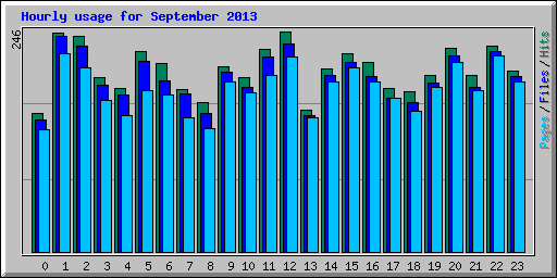 Hourly usage for September 2013