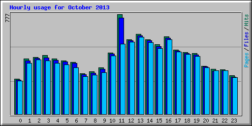 Hourly usage for October 2013
