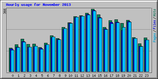 Hourly usage for November 2013