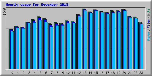 Hourly usage for December 2013