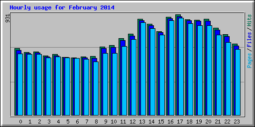 Hourly usage for February 2014