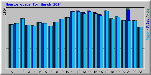 Hourly usage for March 2014