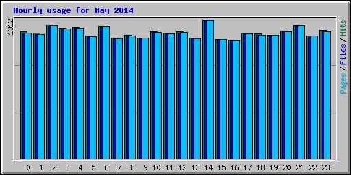 Hourly usage for May 2014