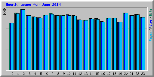 Hourly usage for June 2014
