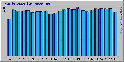 Hourly usage for August 2014