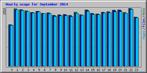 Hourly usage for September 2014