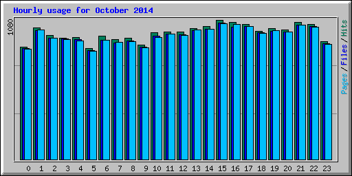 Hourly usage for October 2014