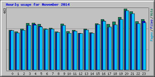 Hourly usage for November 2014