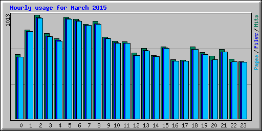 Hourly usage for March 2015
