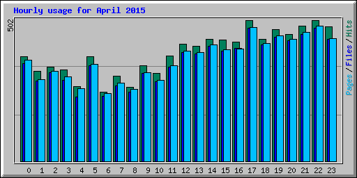 Hourly usage for April 2015