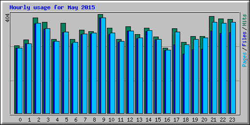 Hourly usage for May 2015